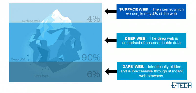 clear web deep web iceberg